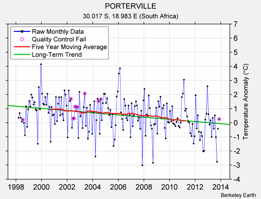 PORTERVILLE Raw Mean Temperature