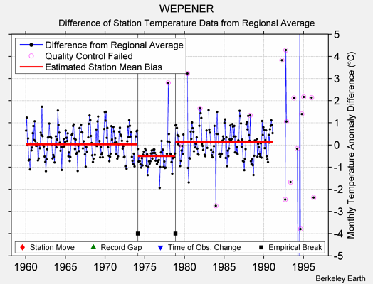 WEPENER difference from regional expectation