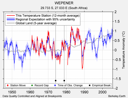 WEPENER comparison to regional expectation