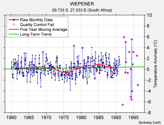 WEPENER Raw Mean Temperature