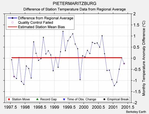 PIETERMARITZBURG difference from regional expectation