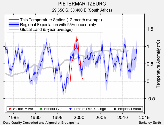 PIETERMARITZBURG comparison to regional expectation