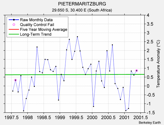 PIETERMARITZBURG Raw Mean Temperature