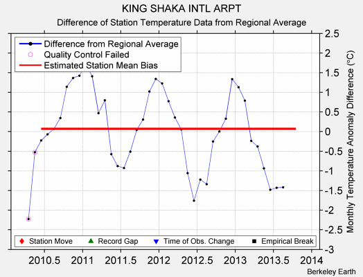 KING SHAKA INTL ARPT difference from regional expectation