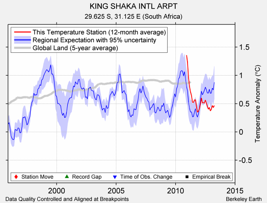 KING SHAKA INTL ARPT comparison to regional expectation