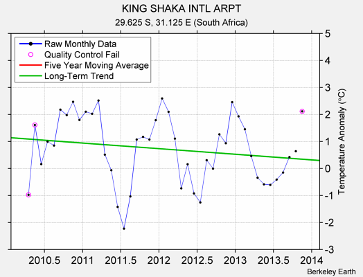 KING SHAKA INTL ARPT Raw Mean Temperature