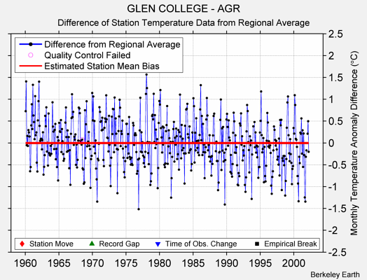 GLEN COLLEGE - AGR difference from regional expectation