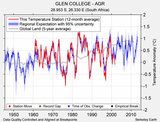 GLEN COLLEGE - AGR comparison to regional expectation