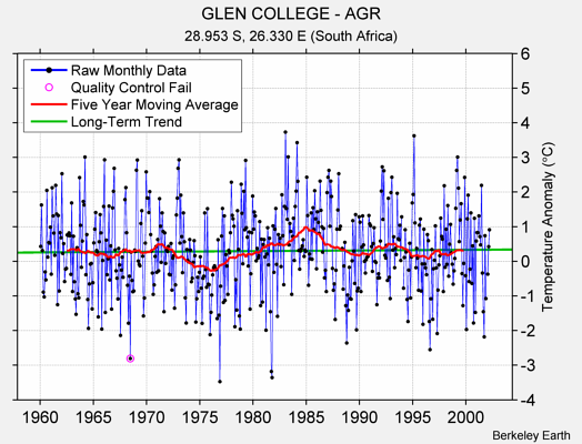 GLEN COLLEGE - AGR Raw Mean Temperature