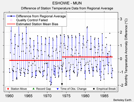 ESHOWE - MUN difference from regional expectation