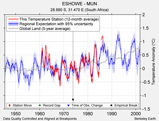 ESHOWE - MUN comparison to regional expectation