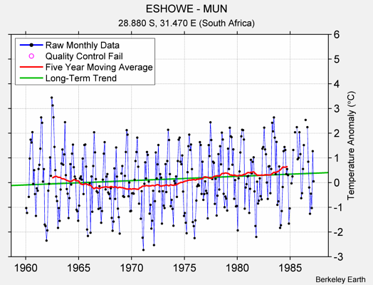 ESHOWE - MUN Raw Mean Temperature