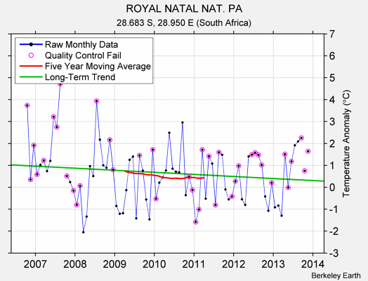 ROYAL NATAL NAT. PA Raw Mean Temperature