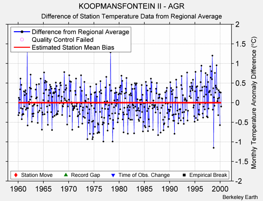 KOOPMANSFONTEIN II - AGR difference from regional expectation