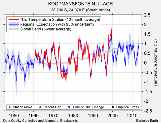 KOOPMANSFONTEIN II - AGR comparison to regional expectation