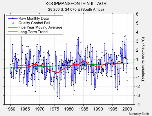 KOOPMANSFONTEIN II - AGR Raw Mean Temperature