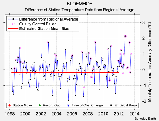 BLOEMHOF difference from regional expectation