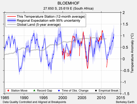 BLOEMHOF comparison to regional expectation