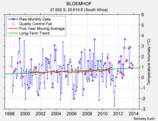 BLOEMHOF Raw Mean Temperature