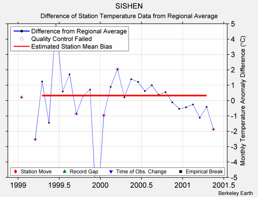 SISHEN difference from regional expectation