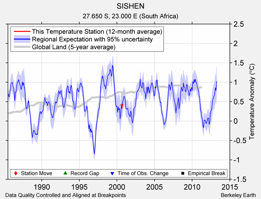 SISHEN comparison to regional expectation