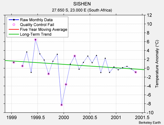 SISHEN Raw Mean Temperature