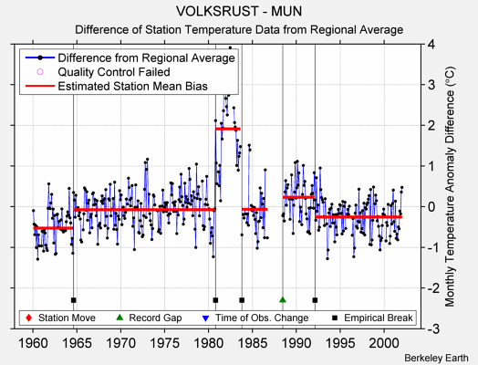 VOLKSRUST - MUN difference from regional expectation