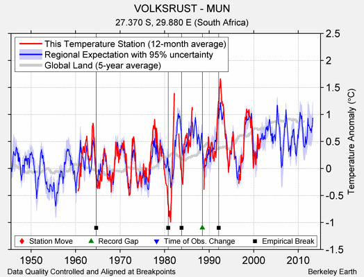 VOLKSRUST - MUN comparison to regional expectation