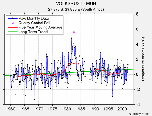 VOLKSRUST - MUN Raw Mean Temperature