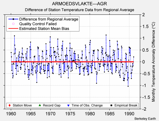 ARMOEDSVLAKTE---AGR difference from regional expectation