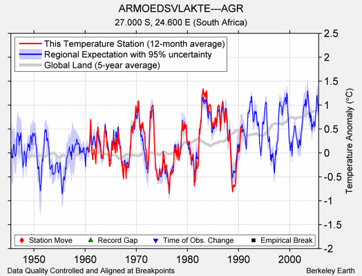 ARMOEDSVLAKTE---AGR comparison to regional expectation