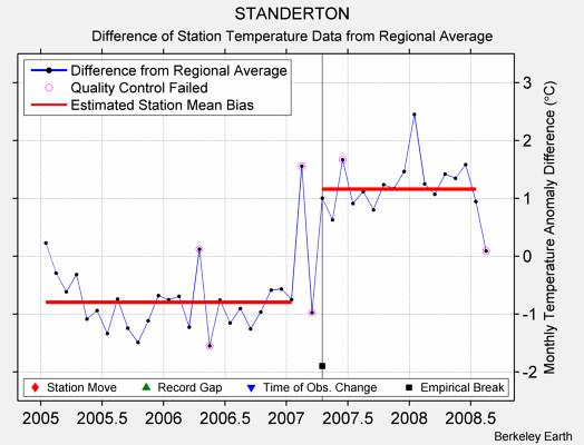 STANDERTON difference from regional expectation