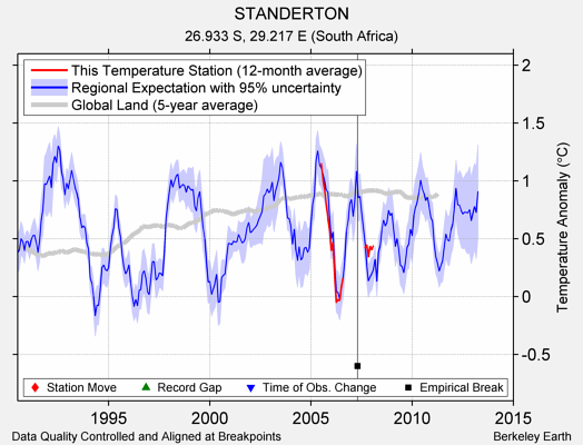 STANDERTON comparison to regional expectation