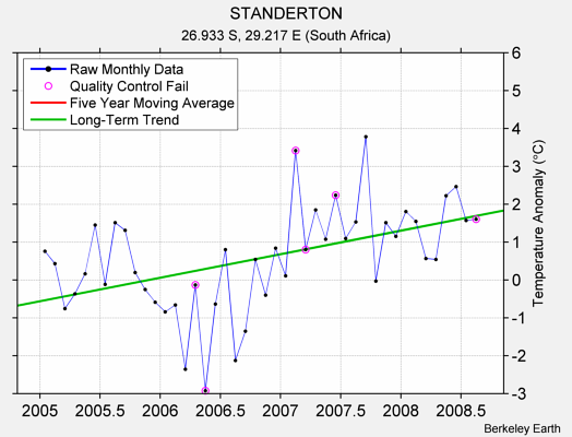 STANDERTON Raw Mean Temperature