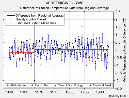 VEREENIGING - RWB difference from regional expectation