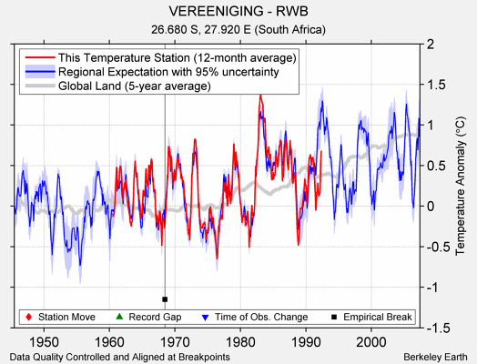 VEREENIGING - RWB comparison to regional expectation