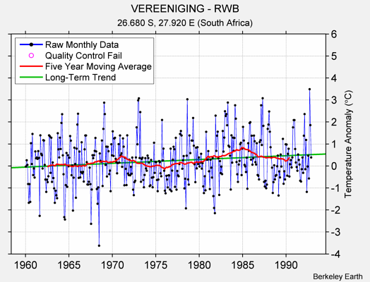 VEREENIGING - RWB Raw Mean Temperature