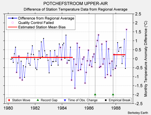 POTCHEFSTROOM UPPER-AIR difference from regional expectation