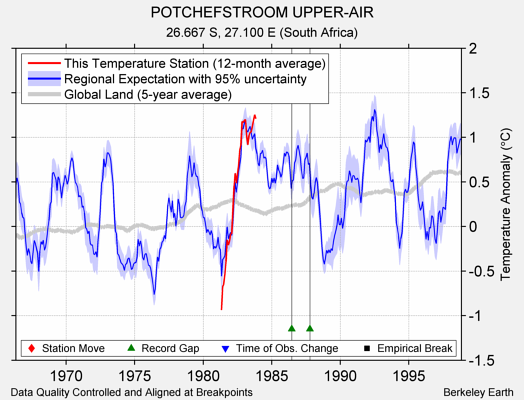 POTCHEFSTROOM UPPER-AIR comparison to regional expectation