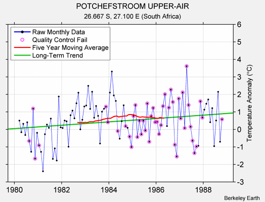 POTCHEFSTROOM UPPER-AIR Raw Mean Temperature