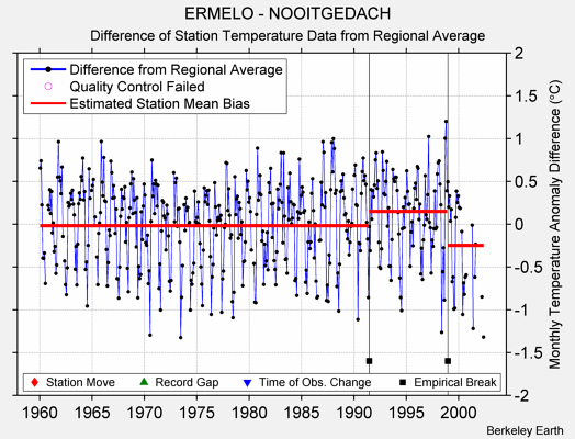 ERMELO - NOOITGEDACH difference from regional expectation