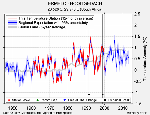ERMELO - NOOITGEDACH comparison to regional expectation