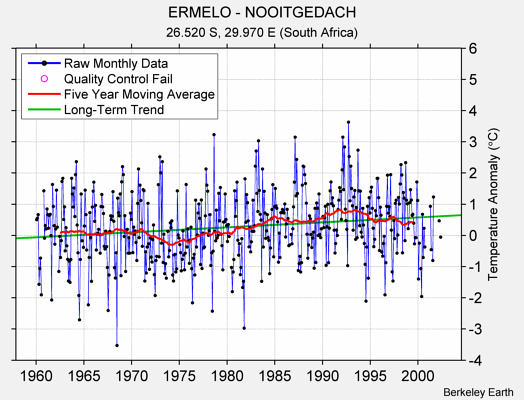 ERMELO - NOOITGEDACH Raw Mean Temperature