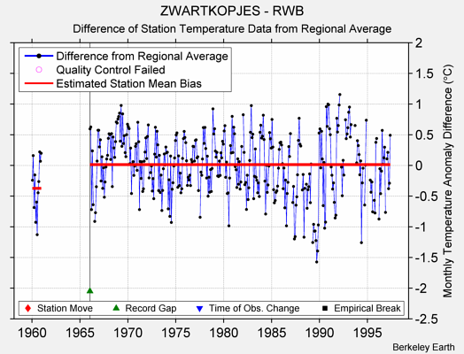 ZWARTKOPJES - RWB difference from regional expectation