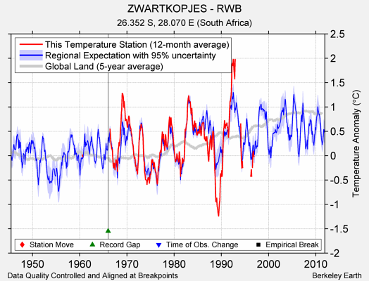 ZWARTKOPJES - RWB comparison to regional expectation