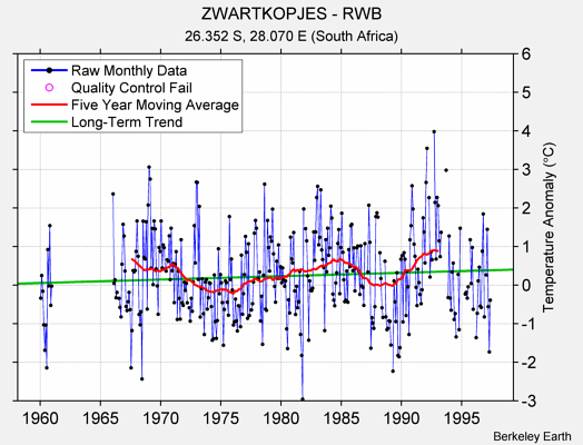 ZWARTKOPJES - RWB Raw Mean Temperature