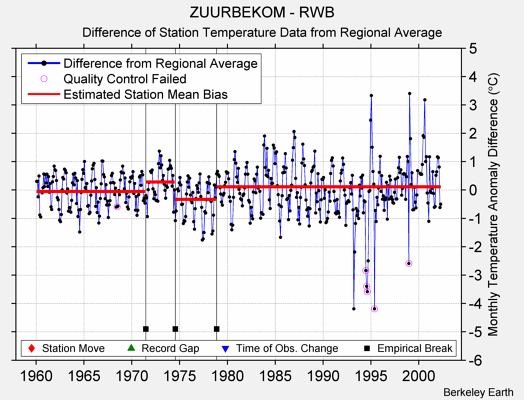 ZUURBEKOM - RWB difference from regional expectation