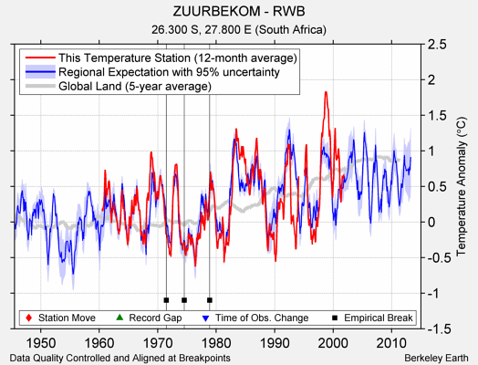 ZUURBEKOM - RWB comparison to regional expectation