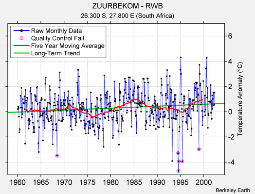 ZUURBEKOM - RWB Raw Mean Temperature