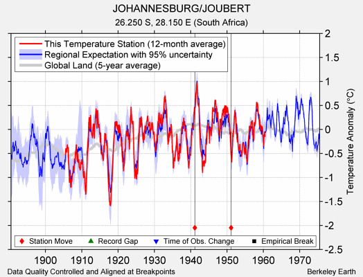 JOHANNESBURG/JOUBERT comparison to regional expectation